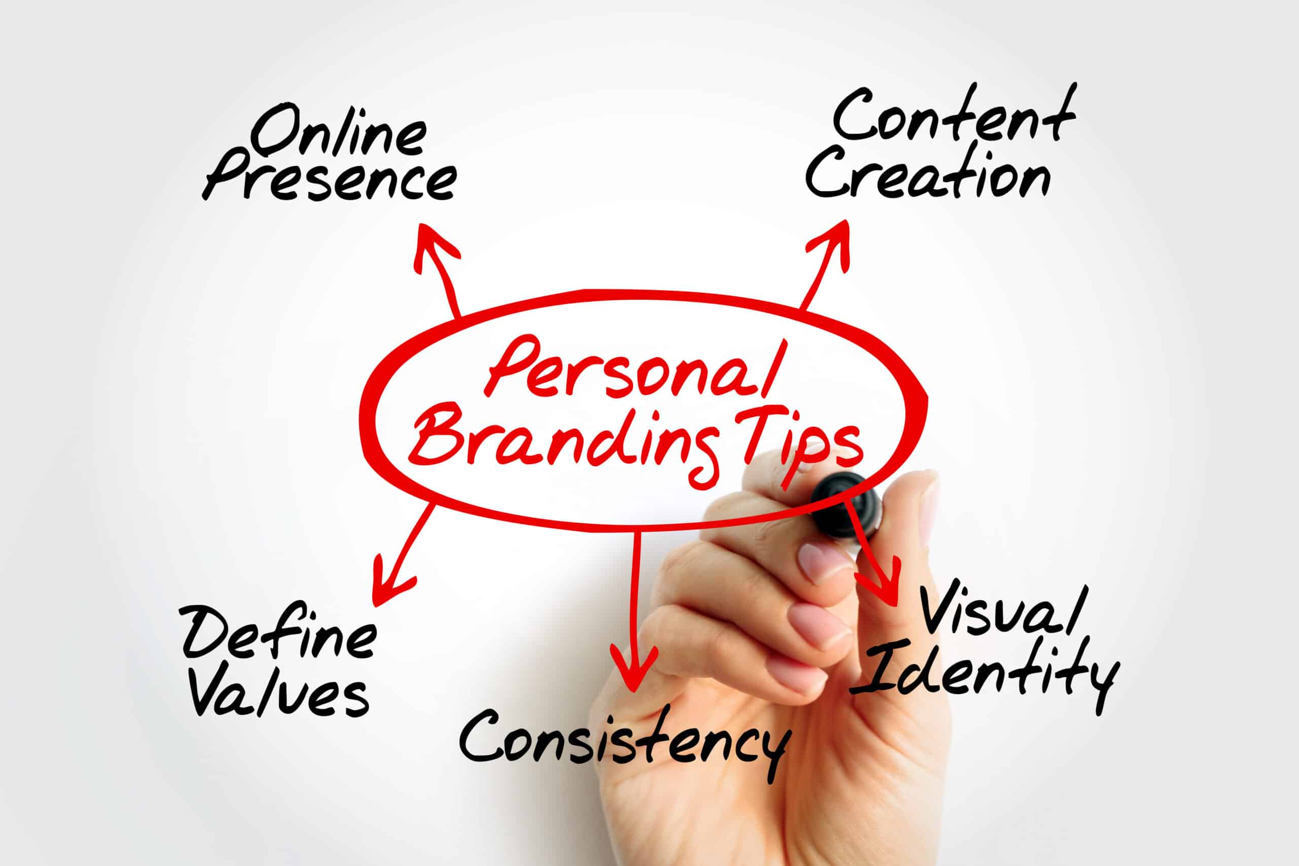 Mind map diagram highlighting essential personal branding tips such as online presence, content creation, visual identity, and consistency. Career development strategy concept – IT STIX